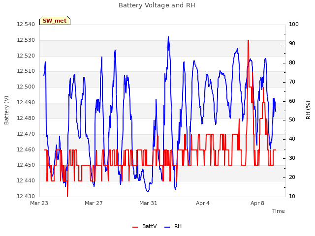 Explore the graph:Battery Voltage and RH in a new window