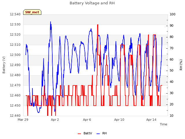 Explore the graph:Battery Voltage and RH in a new window