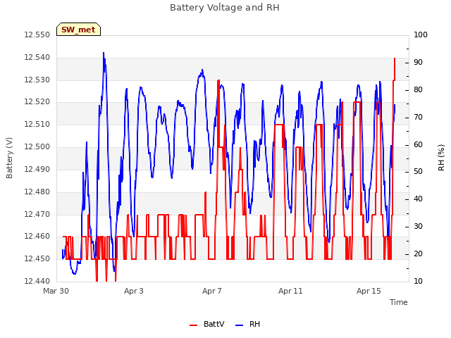 Explore the graph:Battery Voltage and RH in a new window