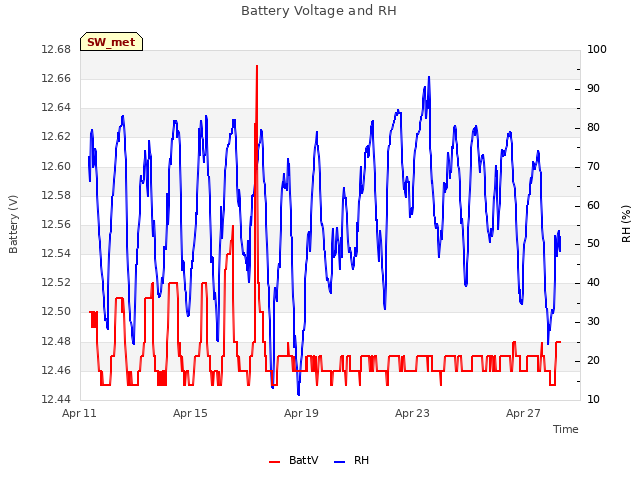 Explore the graph:Battery Voltage and RH in a new window