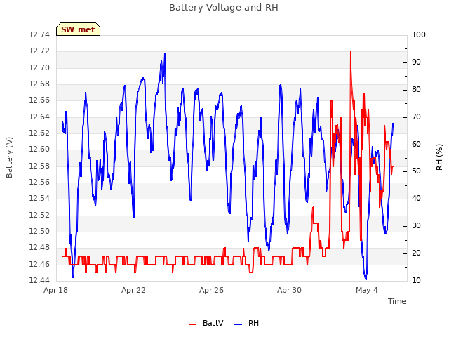 Explore the graph:Battery Voltage and RH in a new window