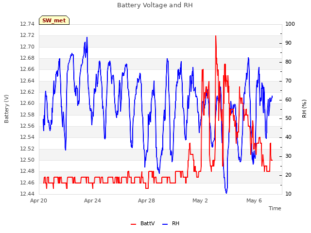 Explore the graph:Battery Voltage and RH in a new window