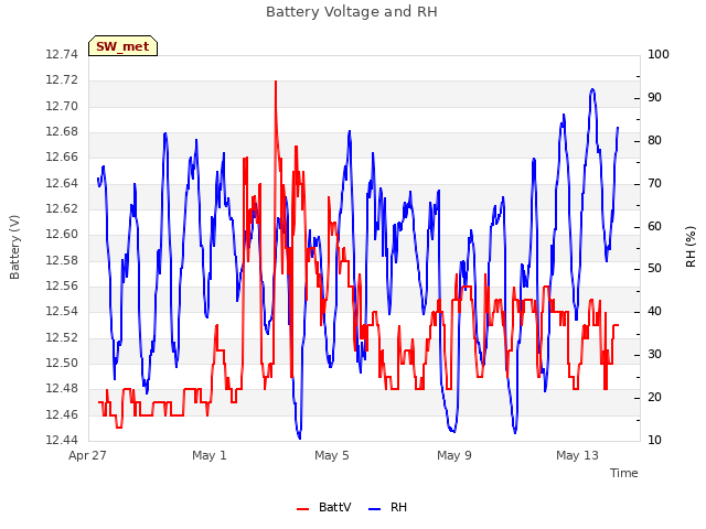 Explore the graph:Battery Voltage and RH in a new window