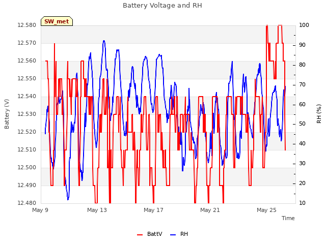 Explore the graph:Battery Voltage and RH in a new window