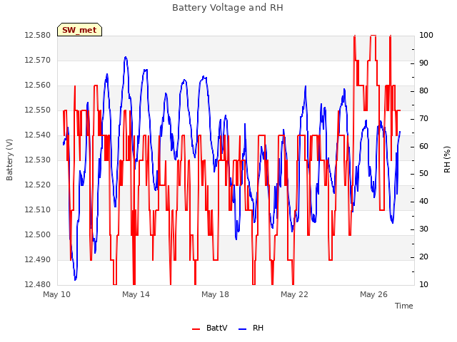 Explore the graph:Battery Voltage and RH in a new window