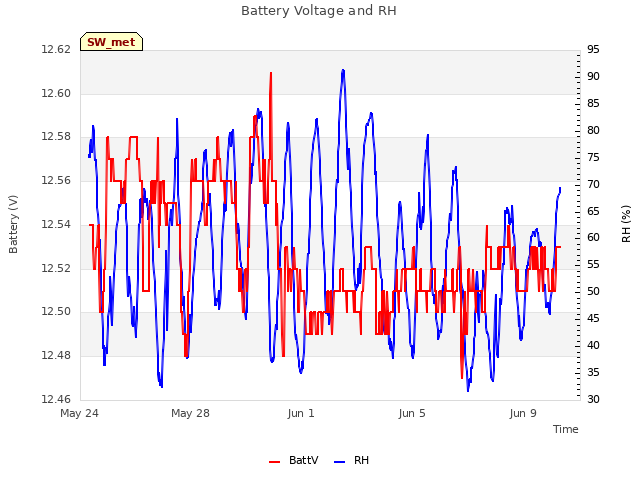 Explore the graph:Battery Voltage and RH in a new window