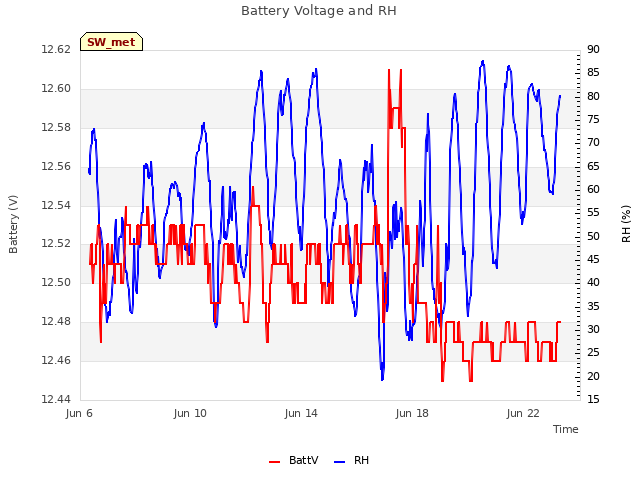 Explore the graph:Battery Voltage and RH in a new window