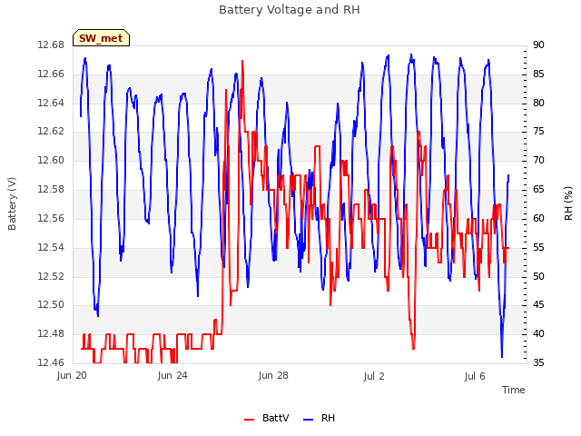 Explore the graph:Battery Voltage and RH in a new window