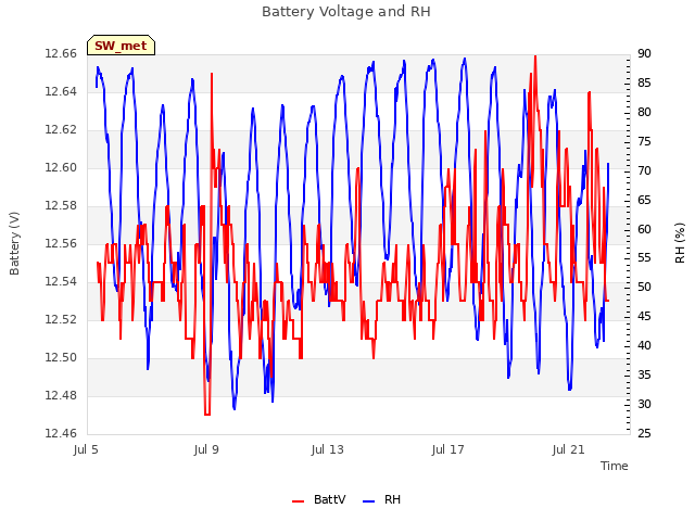 Explore the graph:Battery Voltage and RH in a new window