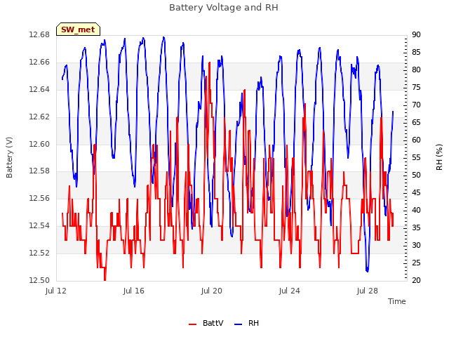 Explore the graph:Battery Voltage and RH in a new window