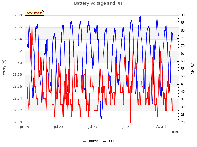 Explore the graph:Battery Voltage and RH in a new window