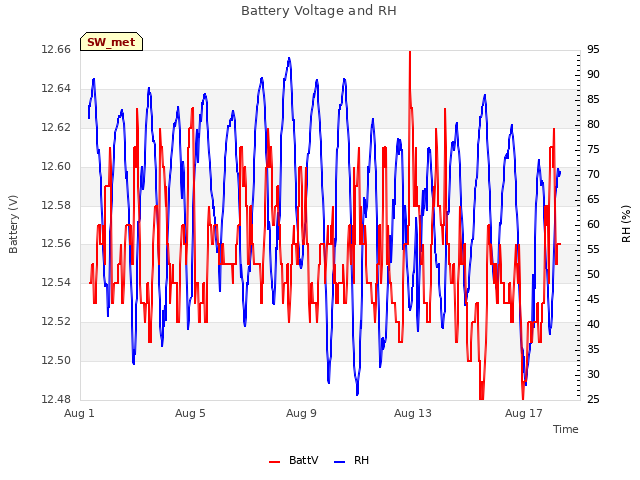 Explore the graph:Battery Voltage and RH in a new window