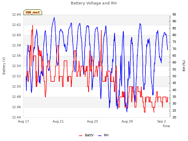 Explore the graph:Battery Voltage and RH in a new window