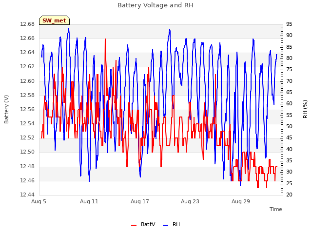 Graph showing Battery Voltage and RH