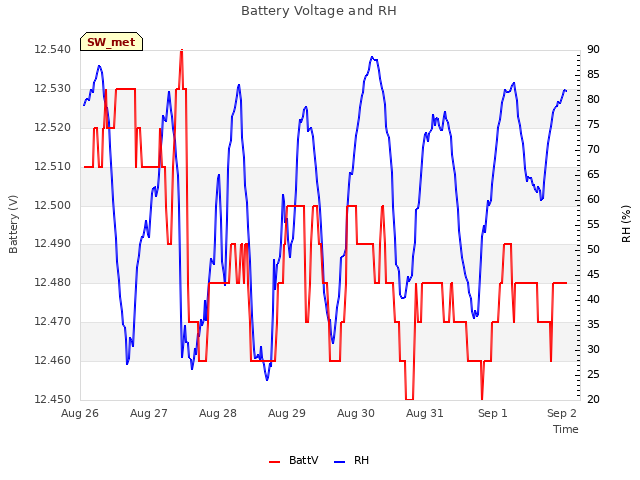 Graph showing Battery Voltage and RH