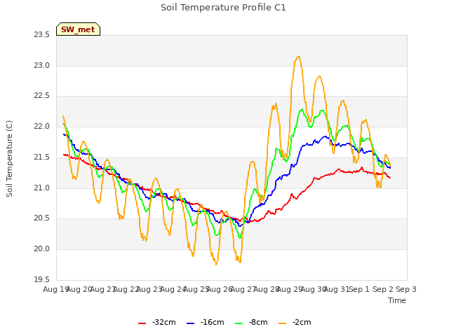 Graph showing Soil Temperature Profile C1