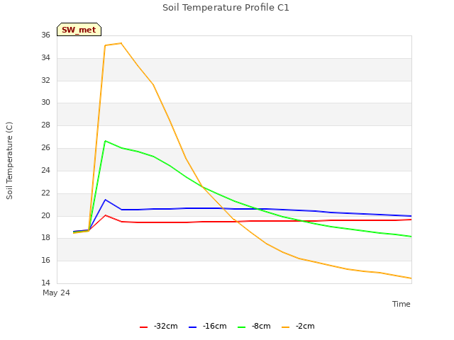 plot of Soil Temperature Profile C1