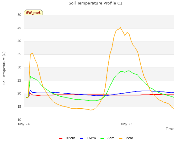 plot of Soil Temperature Profile C1