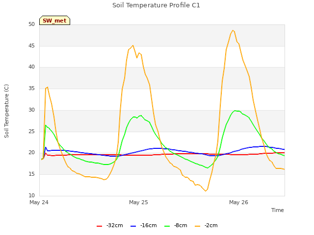 plot of Soil Temperature Profile C1