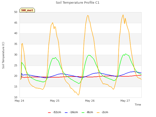 plot of Soil Temperature Profile C1