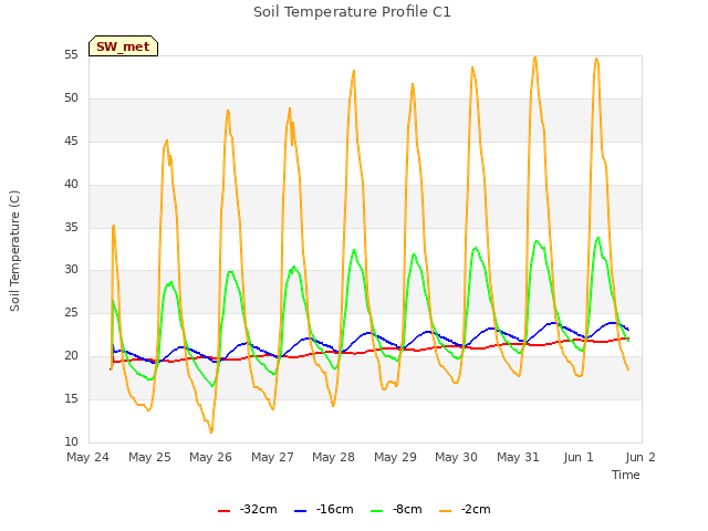 plot of Soil Temperature Profile C1