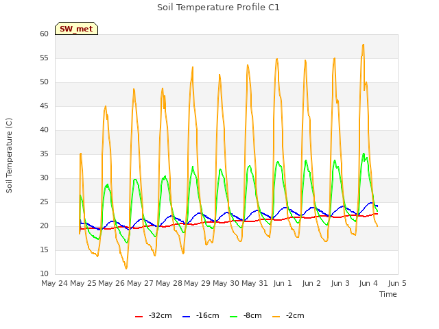 plot of Soil Temperature Profile C1