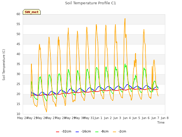 plot of Soil Temperature Profile C1