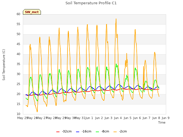 plot of Soil Temperature Profile C1