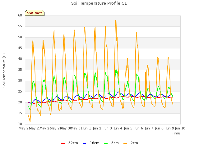 plot of Soil Temperature Profile C1