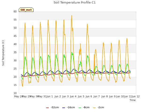 plot of Soil Temperature Profile C1