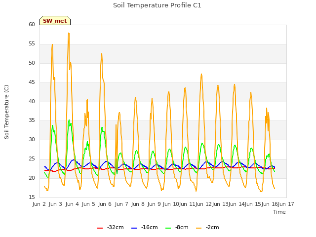 plot of Soil Temperature Profile C1