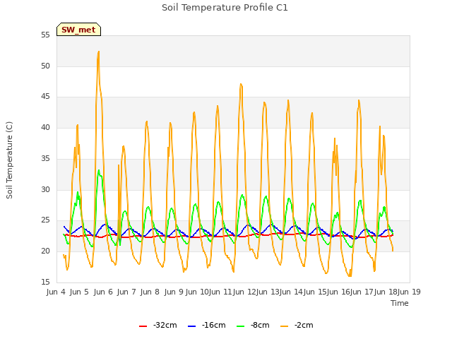 plot of Soil Temperature Profile C1