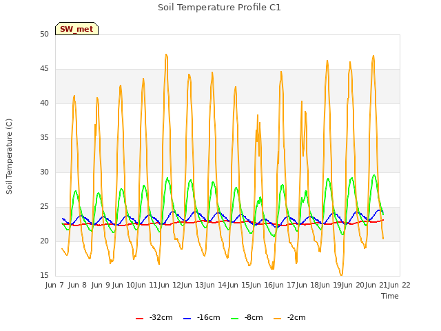 plot of Soil Temperature Profile C1