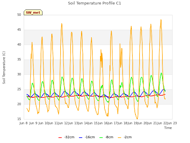 plot of Soil Temperature Profile C1