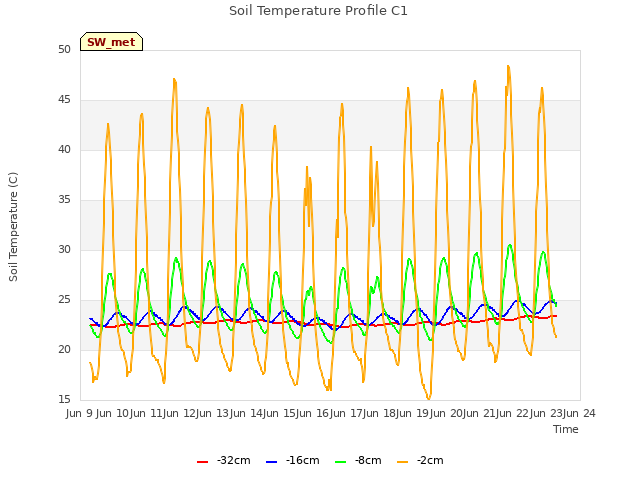 plot of Soil Temperature Profile C1