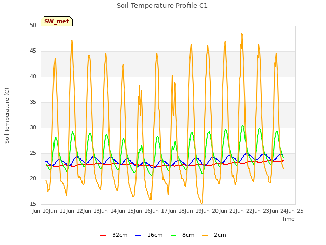 plot of Soil Temperature Profile C1