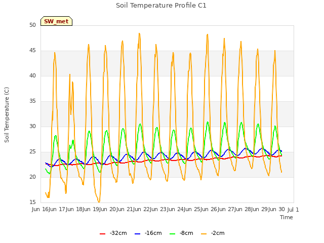 plot of Soil Temperature Profile C1