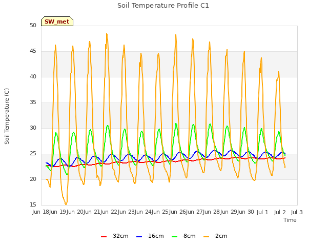 plot of Soil Temperature Profile C1