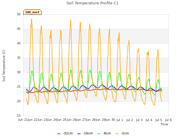 plot of Soil Temperature Profile C1