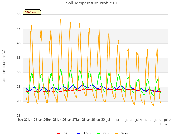 plot of Soil Temperature Profile C1