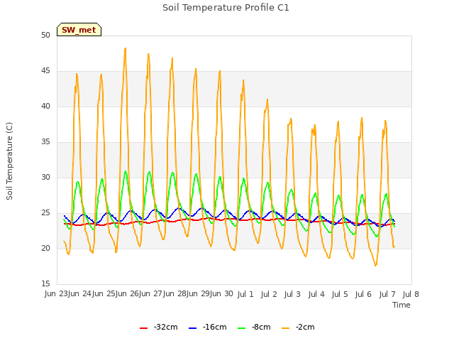 plot of Soil Temperature Profile C1