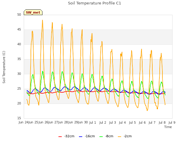 plot of Soil Temperature Profile C1