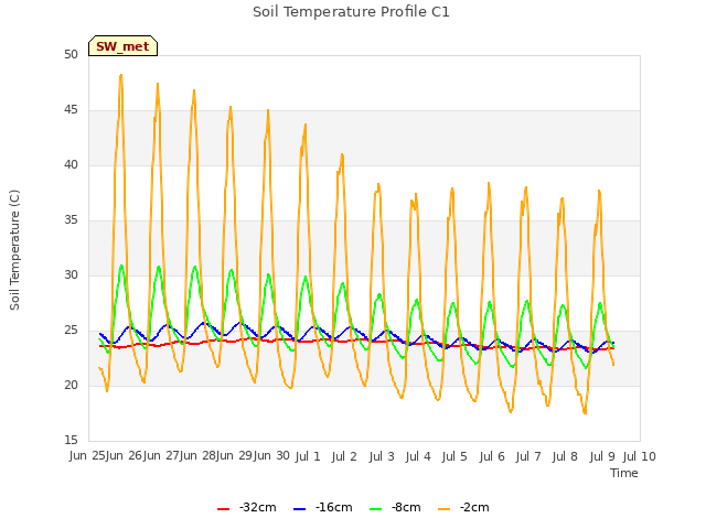 plot of Soil Temperature Profile C1