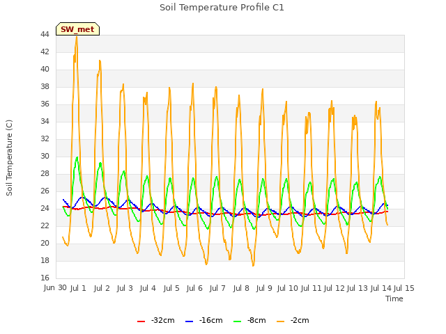 plot of Soil Temperature Profile C1