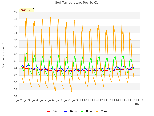 plot of Soil Temperature Profile C1