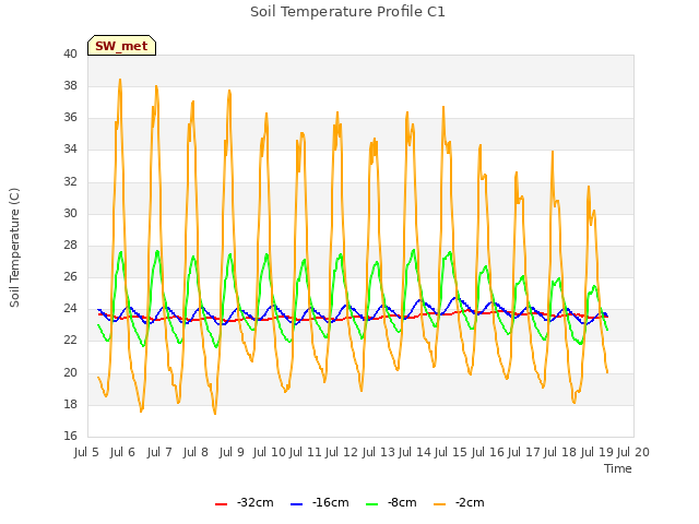 plot of Soil Temperature Profile C1