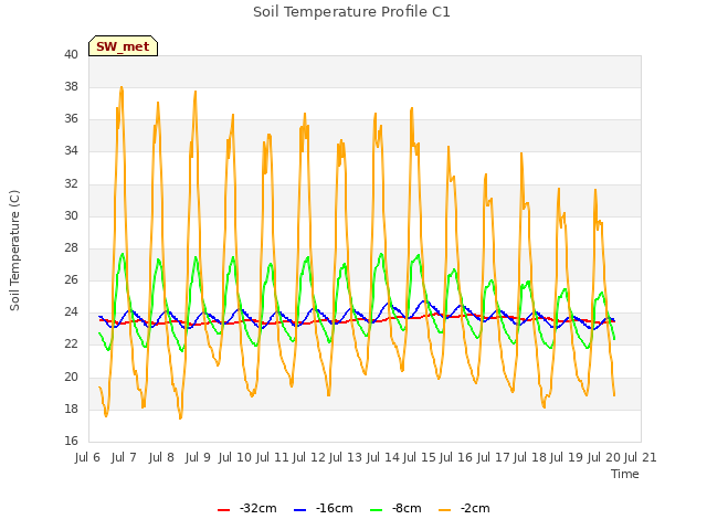 plot of Soil Temperature Profile C1