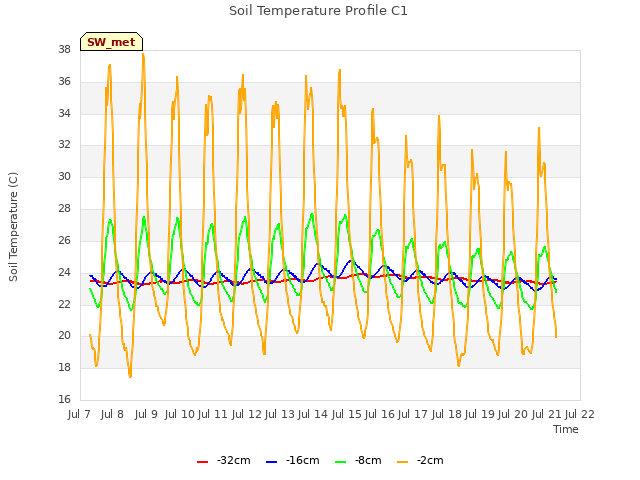 plot of Soil Temperature Profile C1