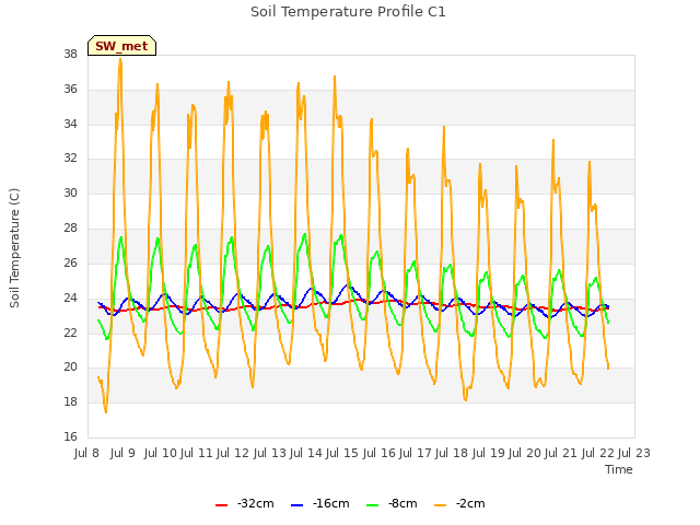 plot of Soil Temperature Profile C1