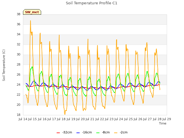 plot of Soil Temperature Profile C1